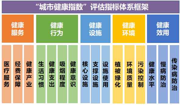 城市健康指数发布，北京居全国城市首位