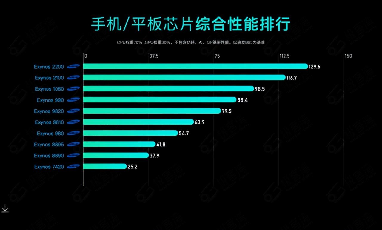 2023 年手机 CPU 综合性能天梯图