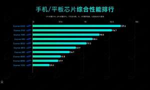 2023 年手机 CPU 综合性能天梯图